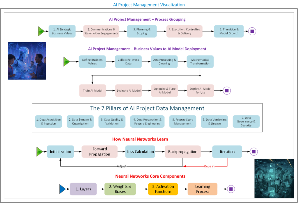 AI Project Management